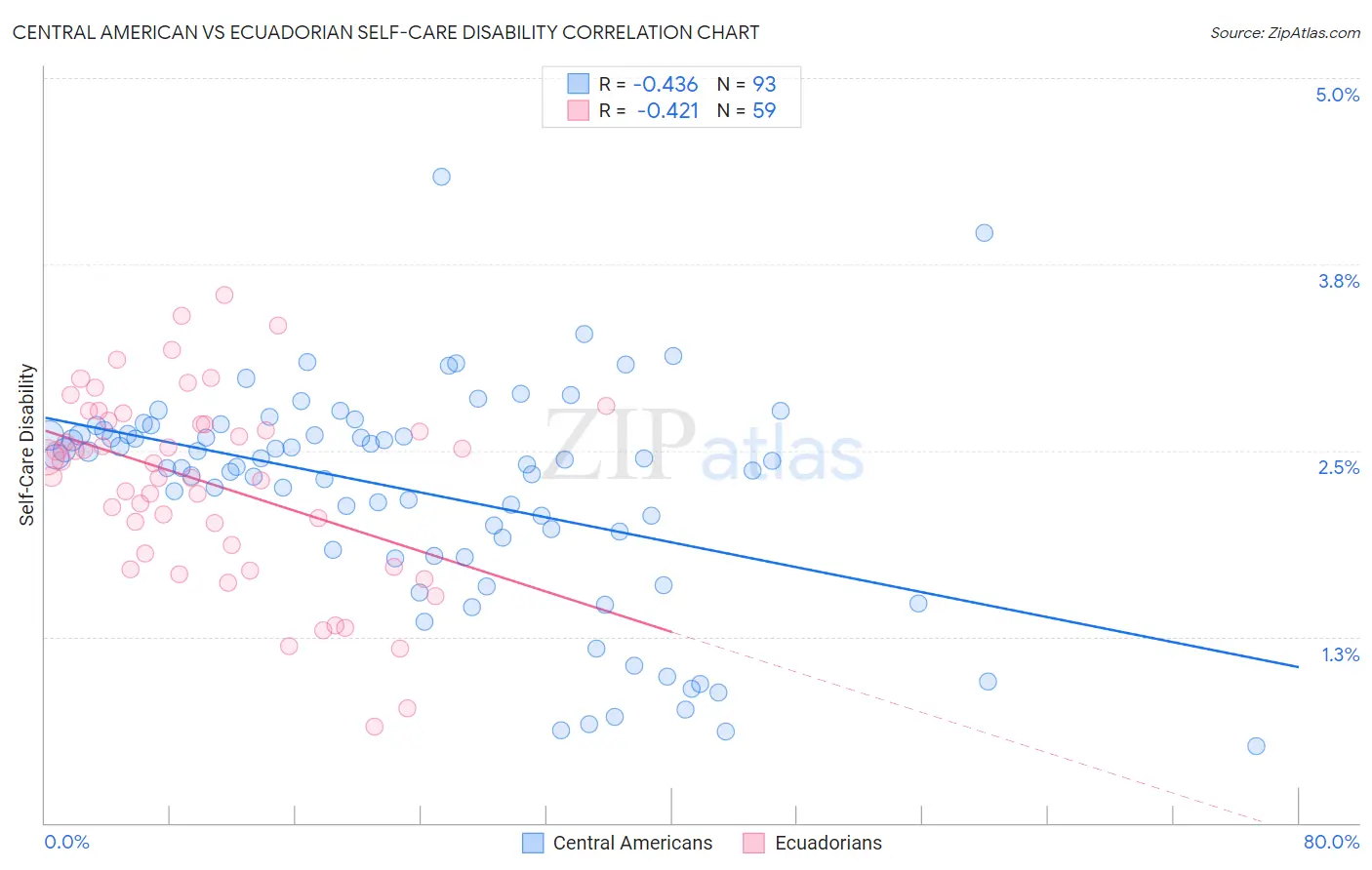 Central American vs Ecuadorian Self-Care Disability