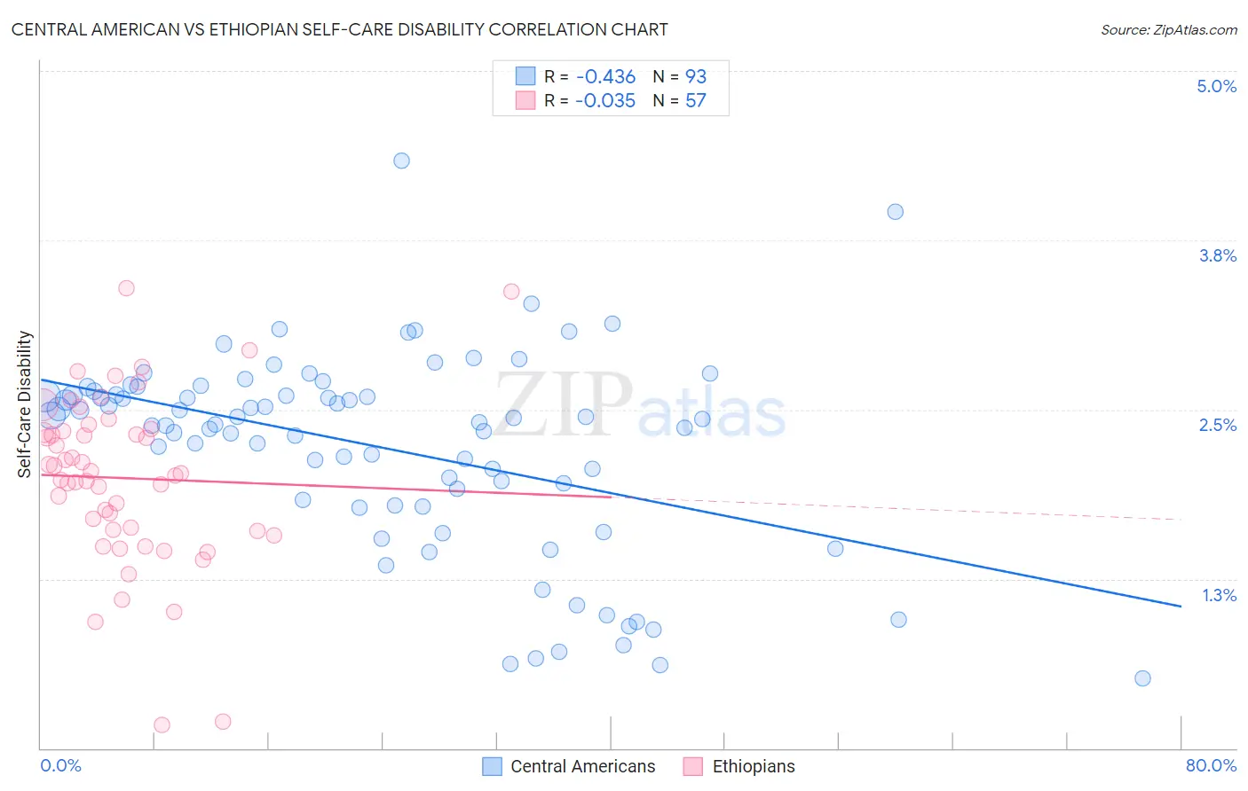 Central American vs Ethiopian Self-Care Disability