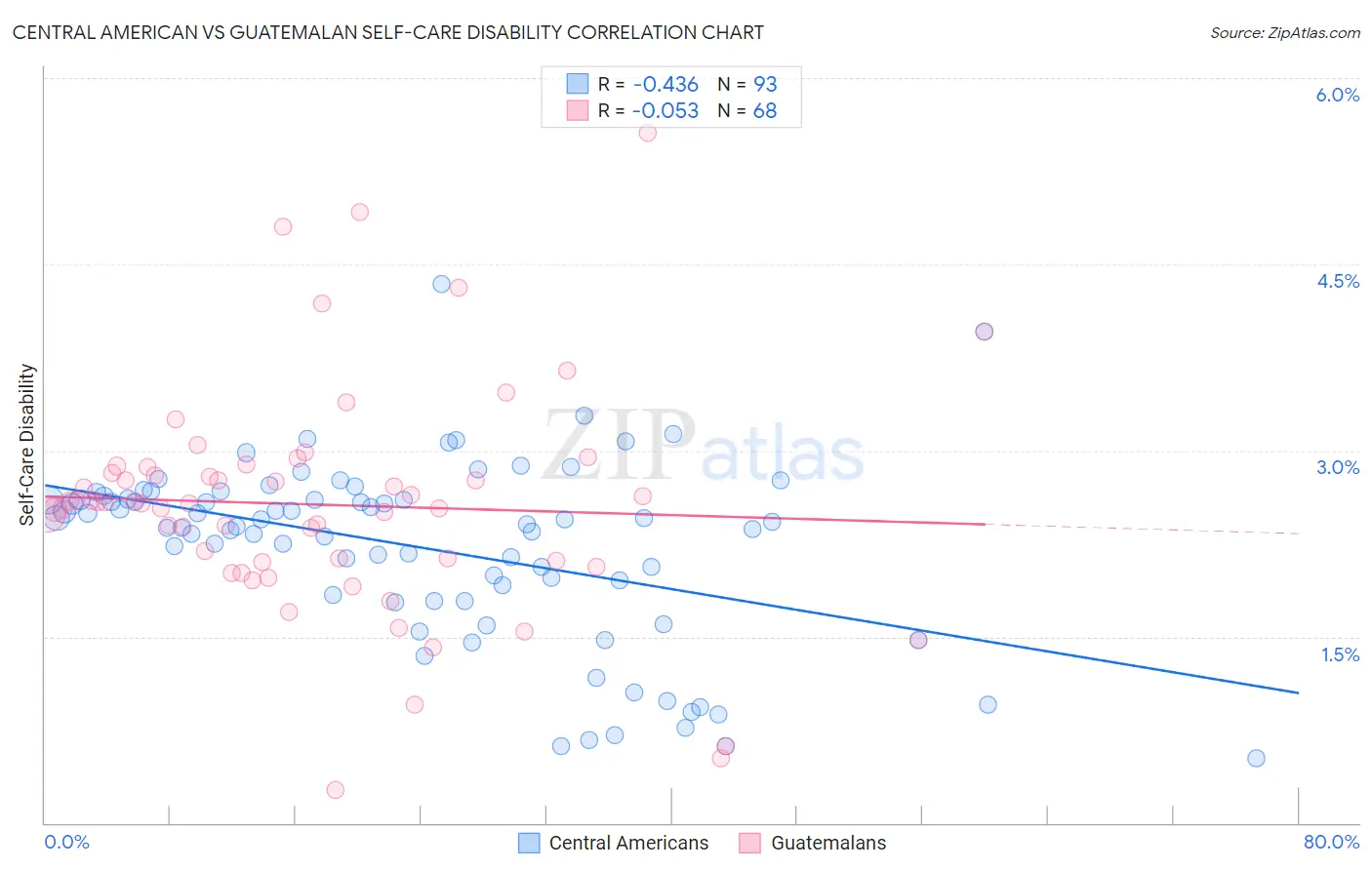 Central American vs Guatemalan Self-Care Disability