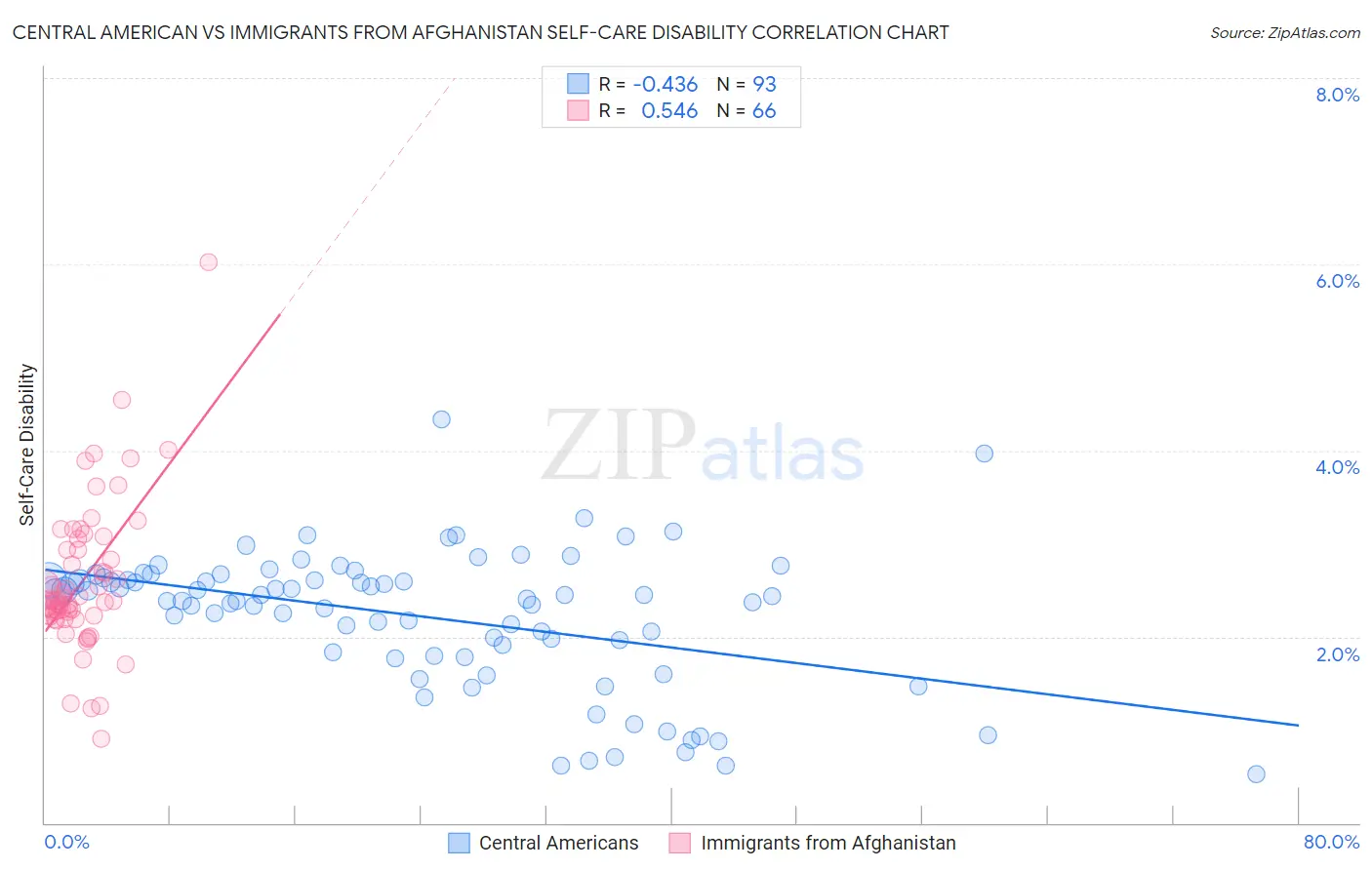 Central American vs Immigrants from Afghanistan Self-Care Disability