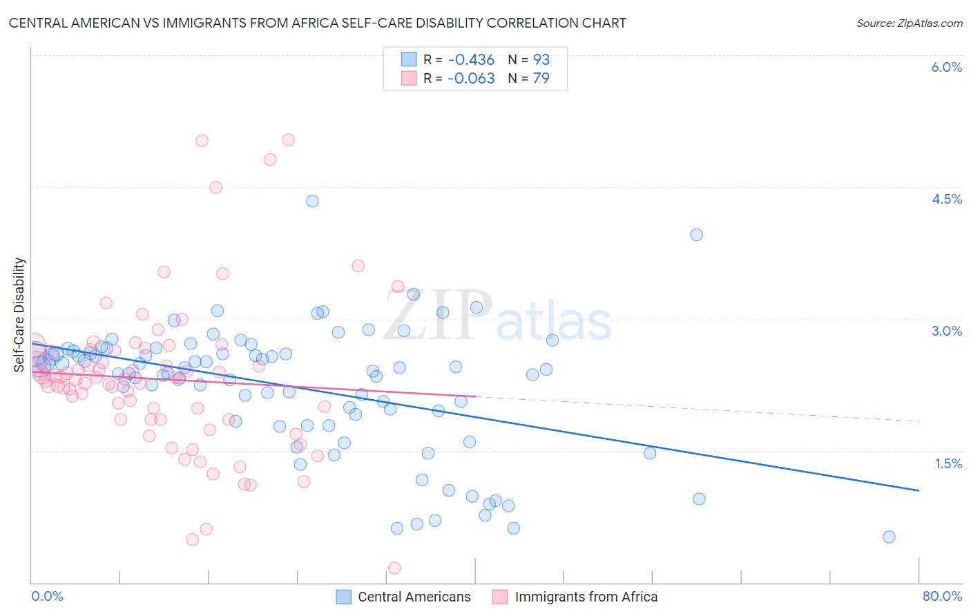 Central American vs Immigrants from Africa Self-Care Disability