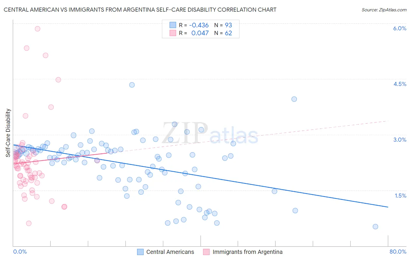 Central American vs Immigrants from Argentina Self-Care Disability