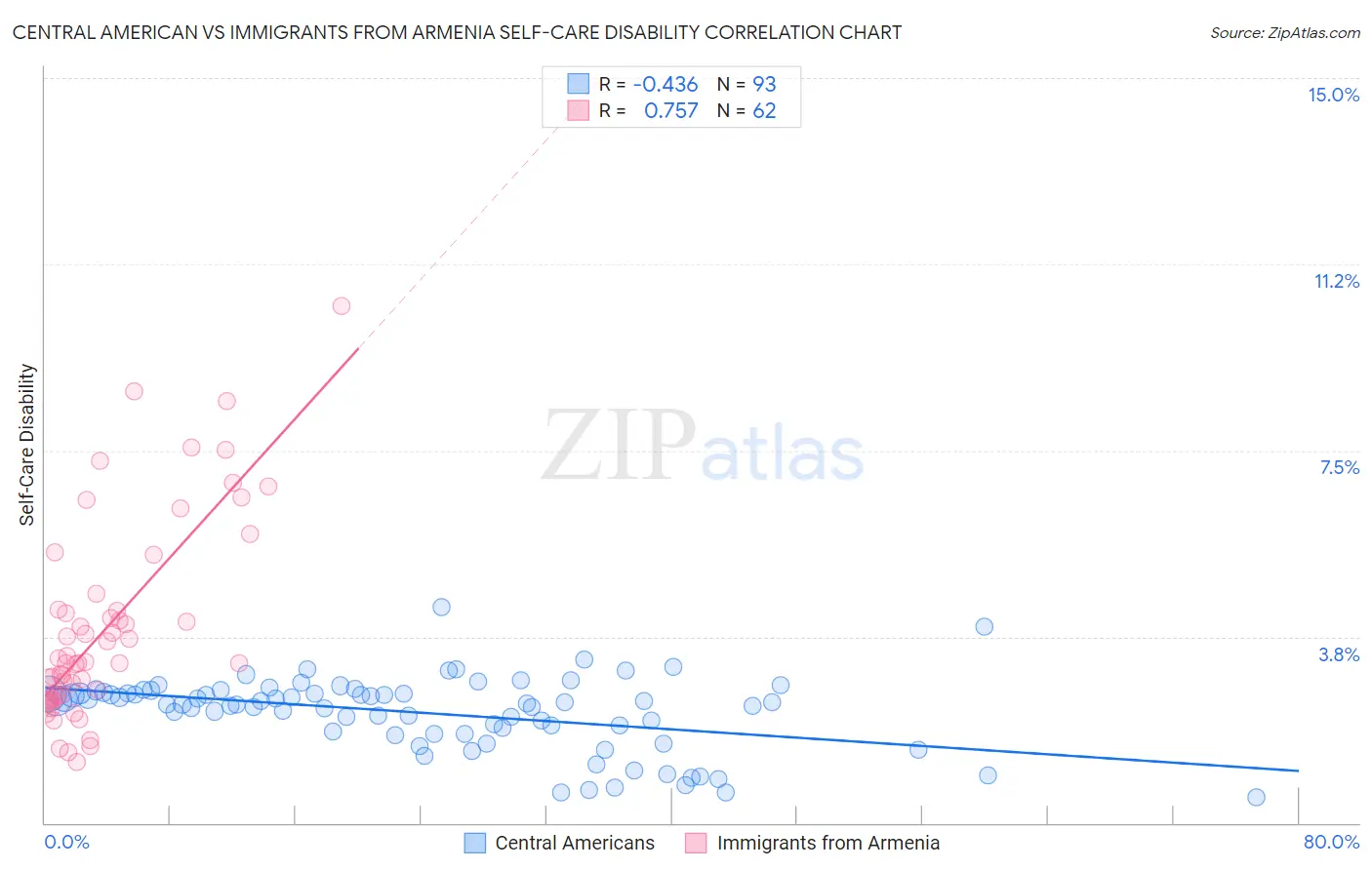 Central American vs Immigrants from Armenia Self-Care Disability