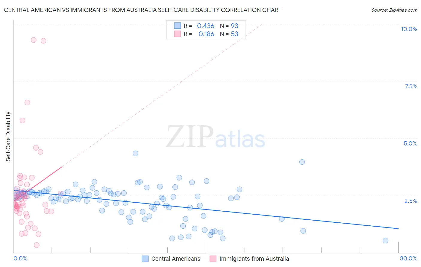 Central American vs Immigrants from Australia Self-Care Disability