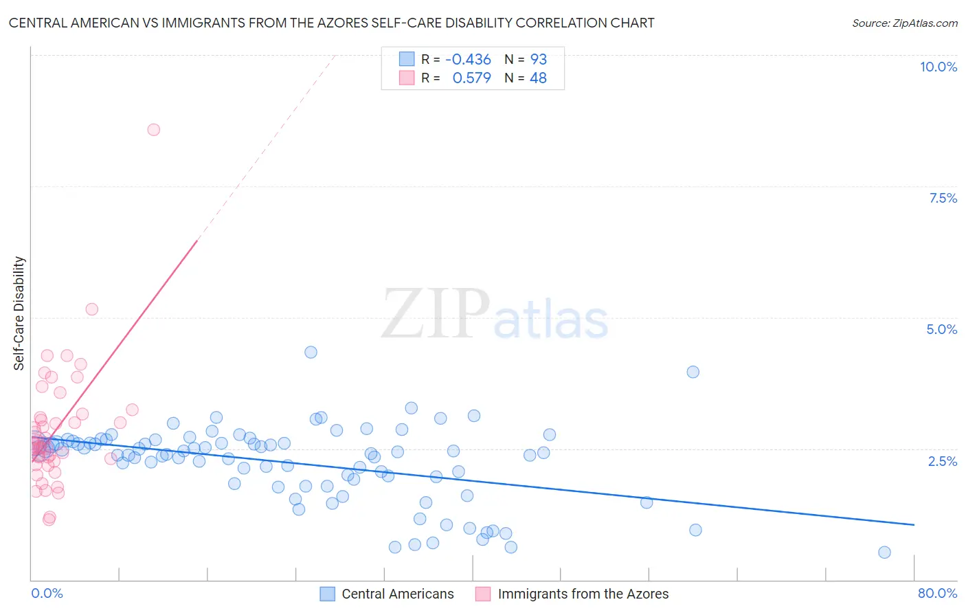 Central American vs Immigrants from the Azores Self-Care Disability