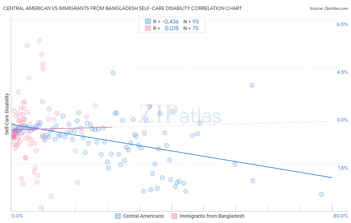 Central American vs Immigrants from Bangladesh Self-Care Disability