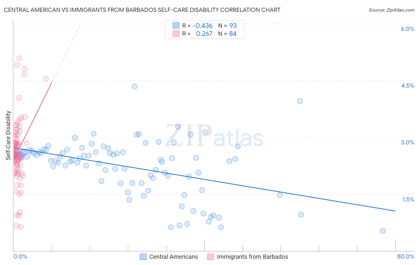 Central American vs Immigrants from Barbados Self-Care Disability
