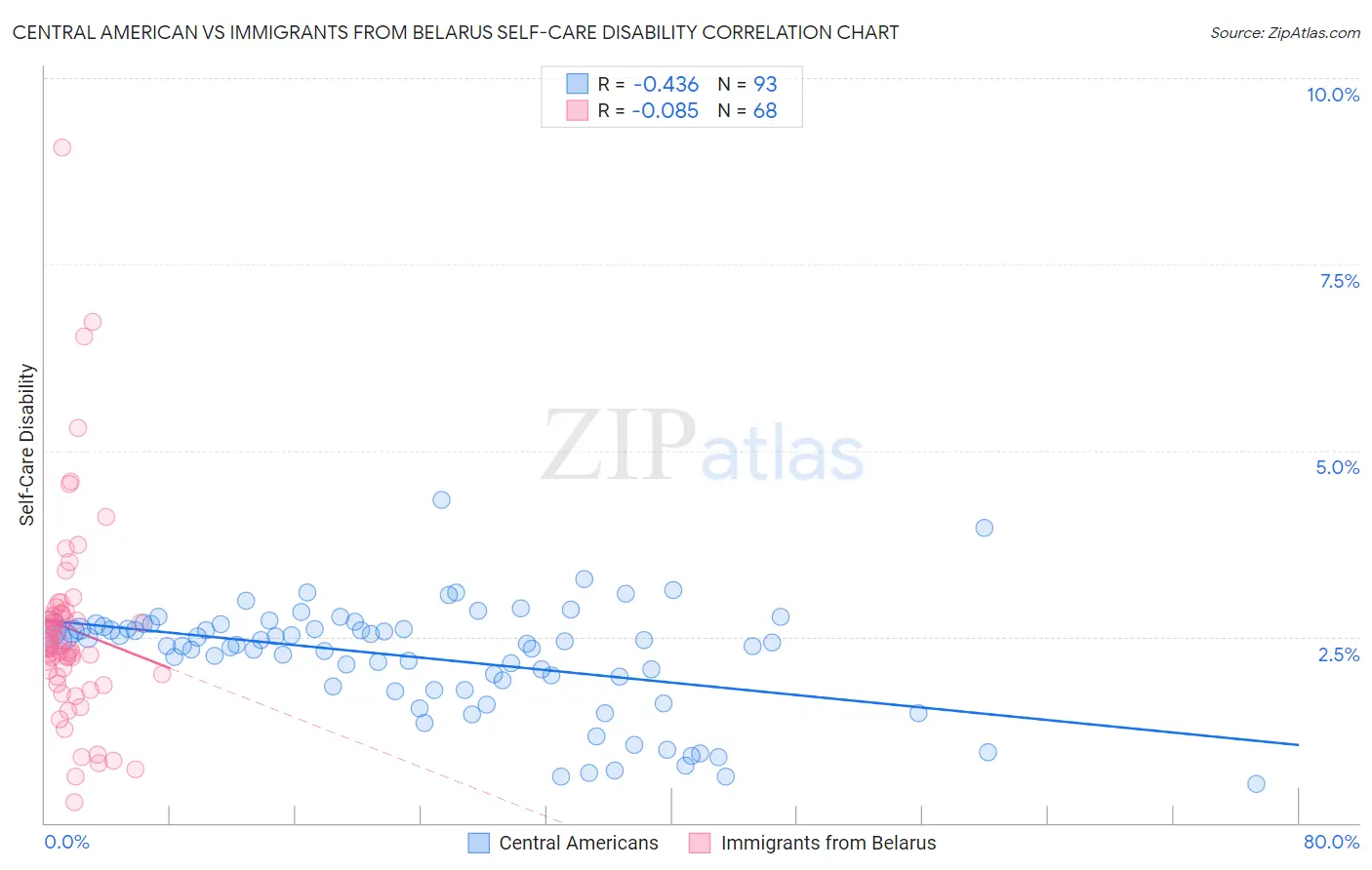 Central American vs Immigrants from Belarus Self-Care Disability