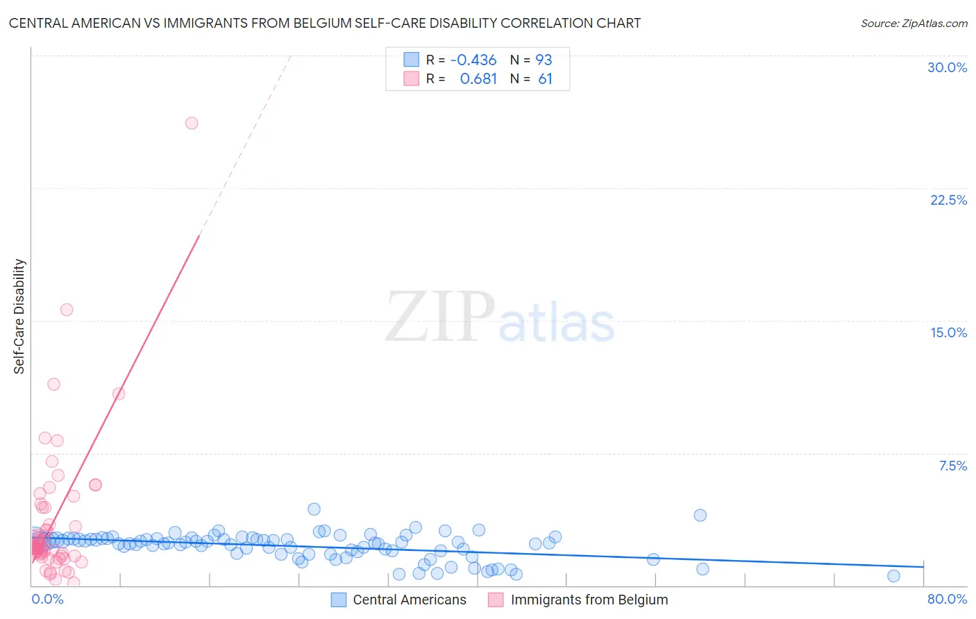 Central American vs Immigrants from Belgium Self-Care Disability