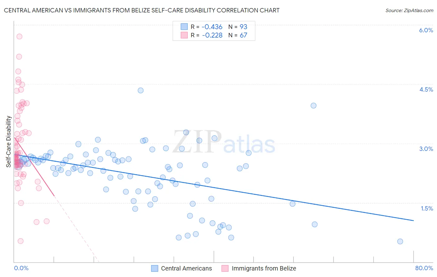 Central American vs Immigrants from Belize Self-Care Disability