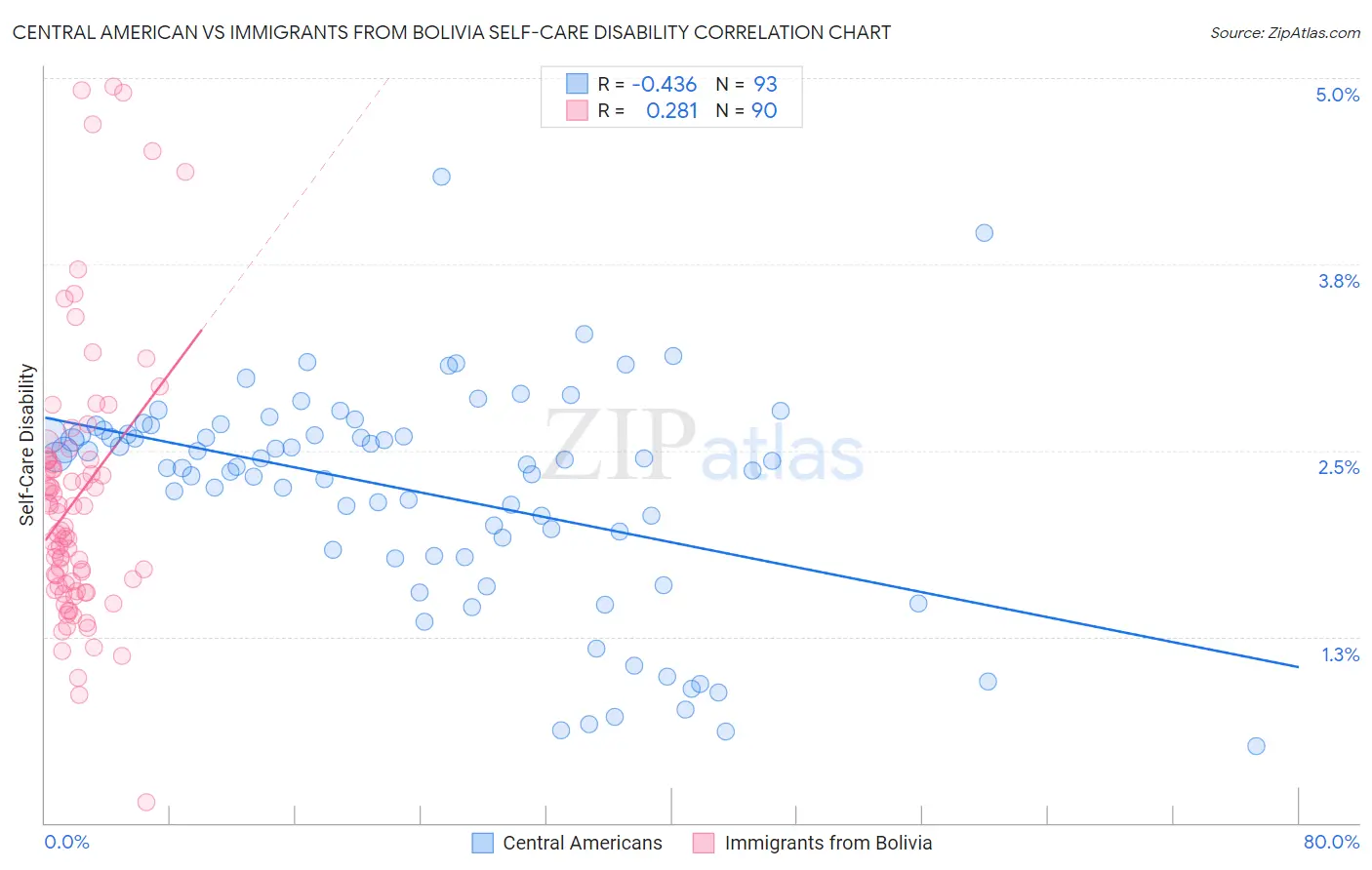 Central American vs Immigrants from Bolivia Self-Care Disability