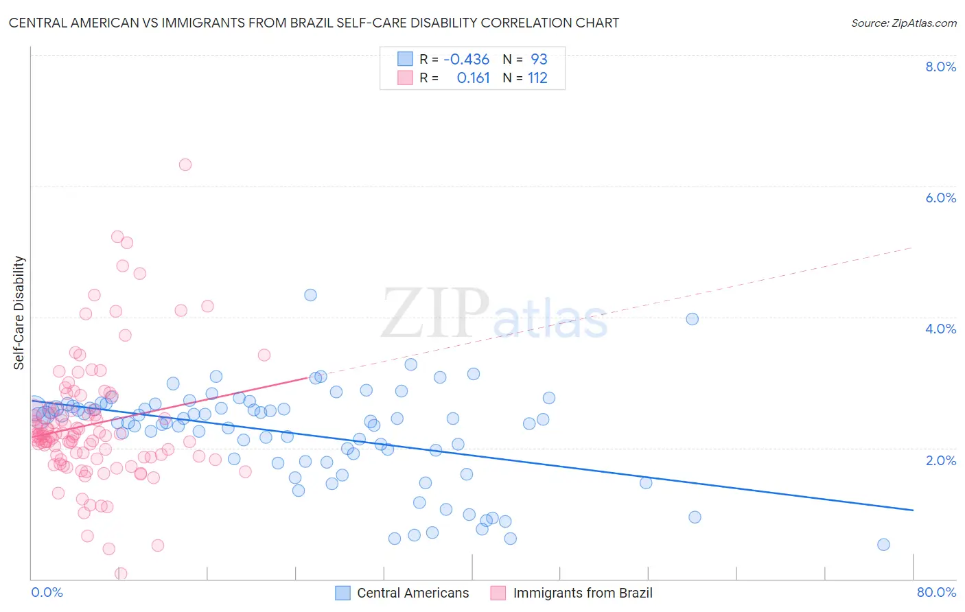 Central American vs Immigrants from Brazil Self-Care Disability