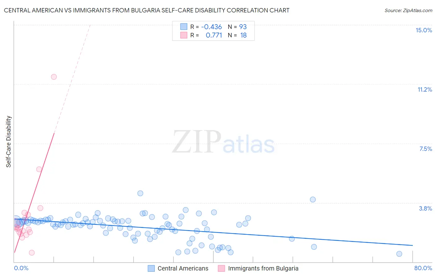 Central American vs Immigrants from Bulgaria Self-Care Disability