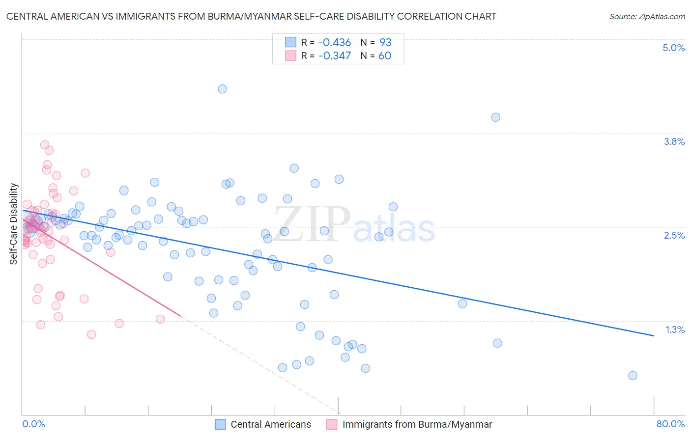 Central American vs Immigrants from Burma/Myanmar Self-Care Disability