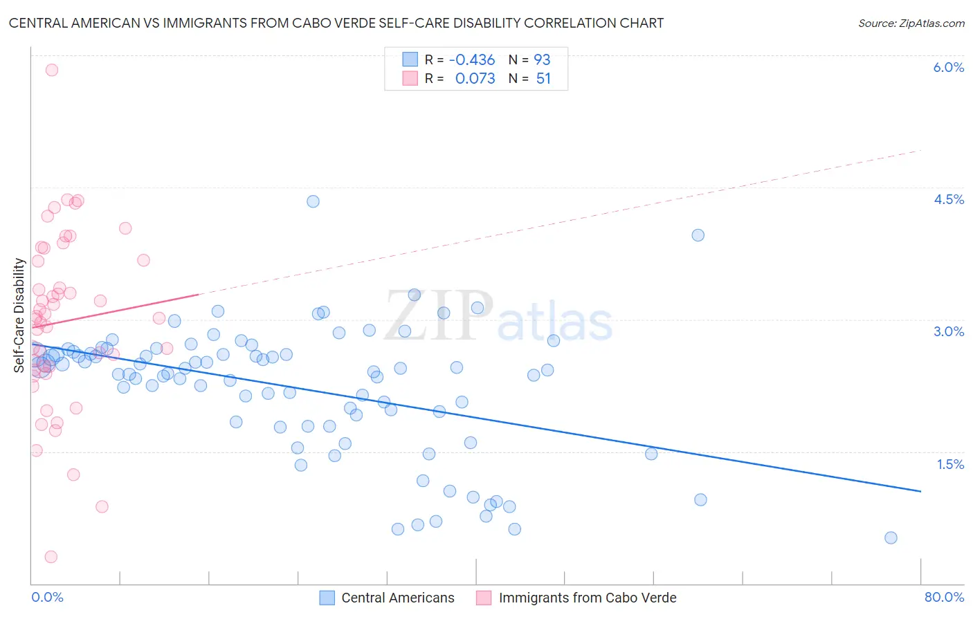 Central American vs Immigrants from Cabo Verde Self-Care Disability