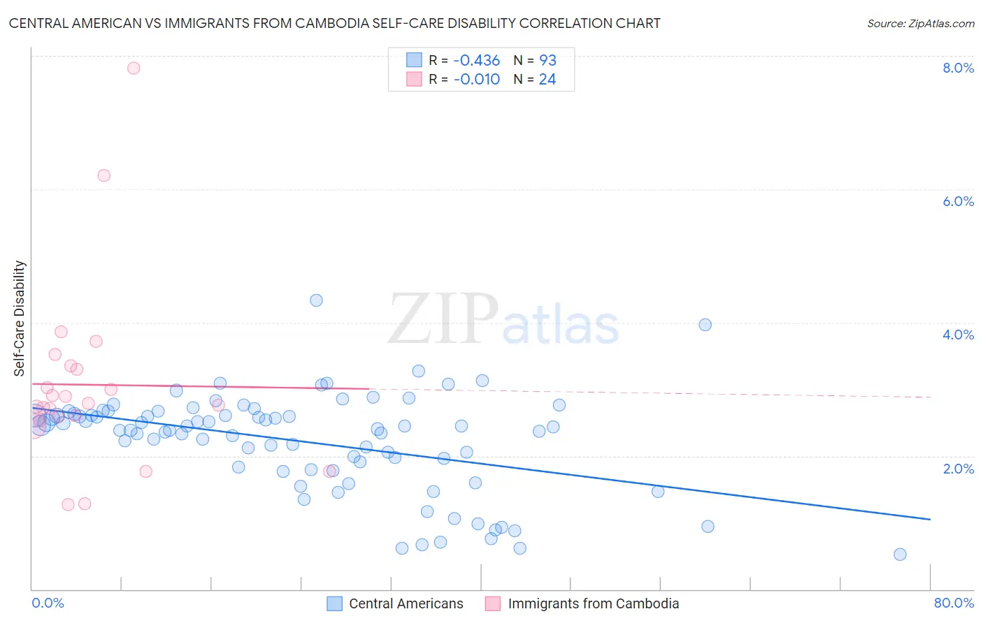 Central American vs Immigrants from Cambodia Self-Care Disability