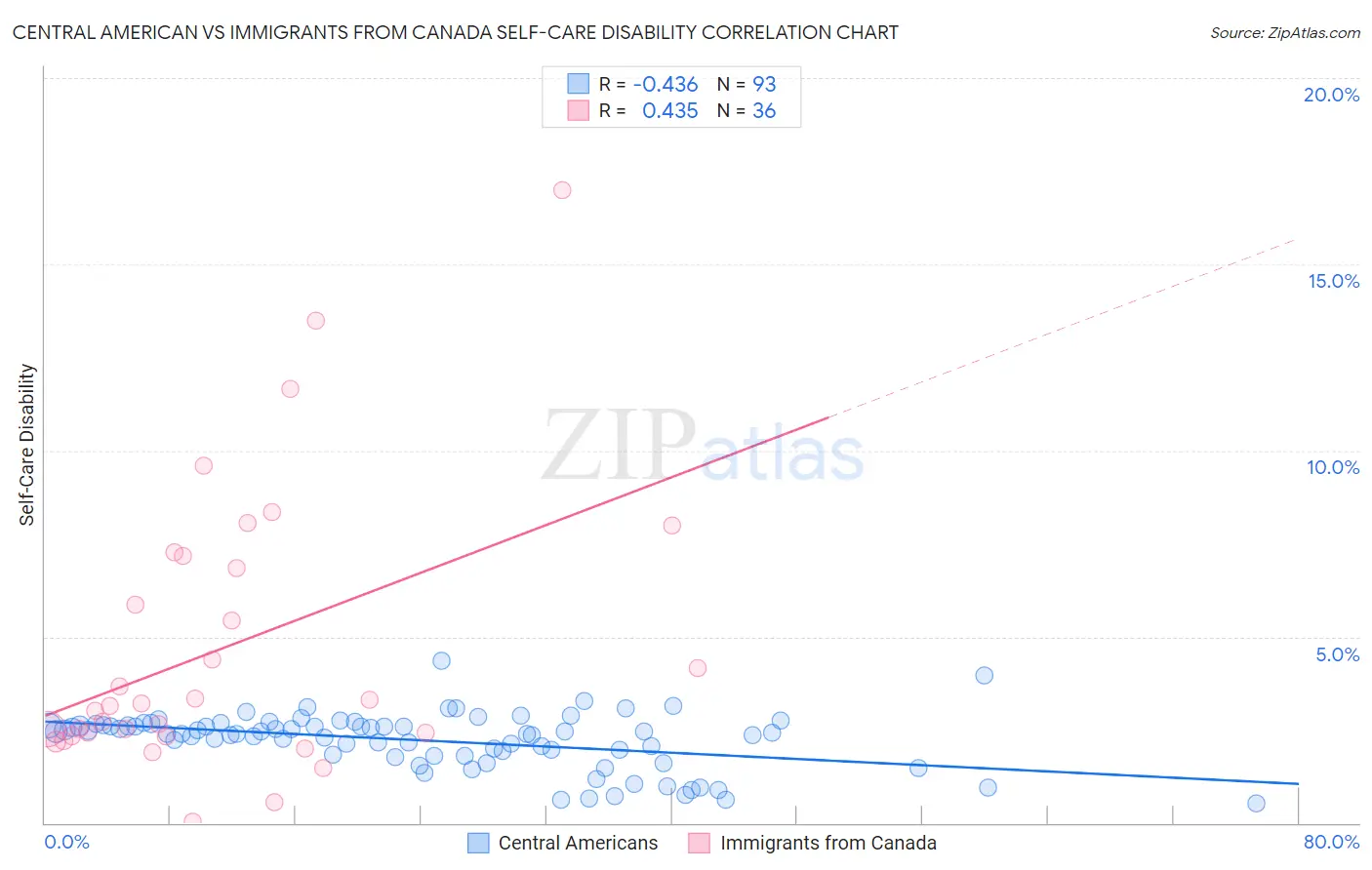 Central American vs Immigrants from Canada Self-Care Disability