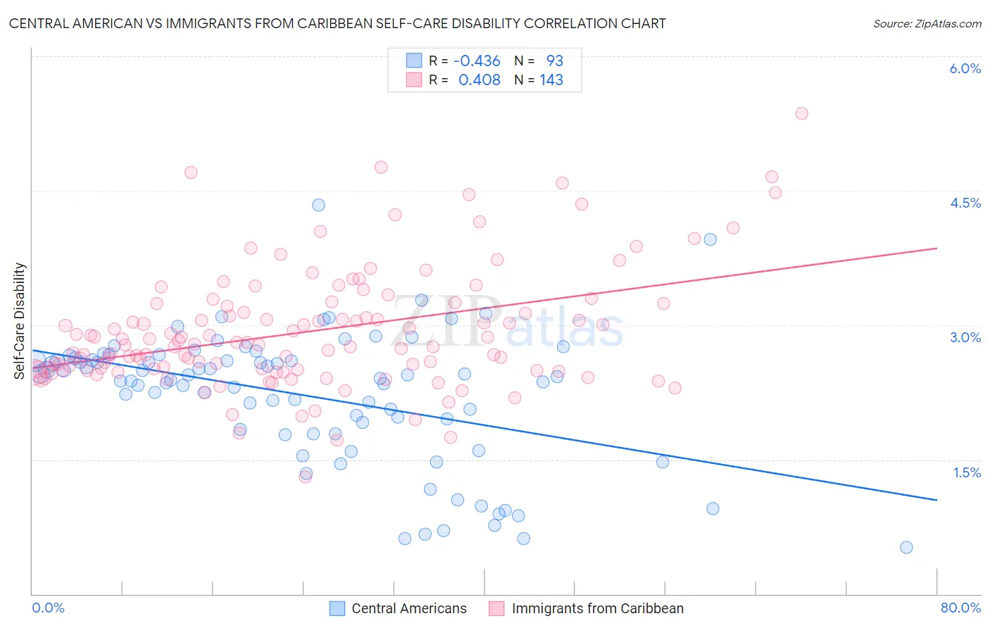 Central American vs Immigrants from Caribbean Self-Care Disability