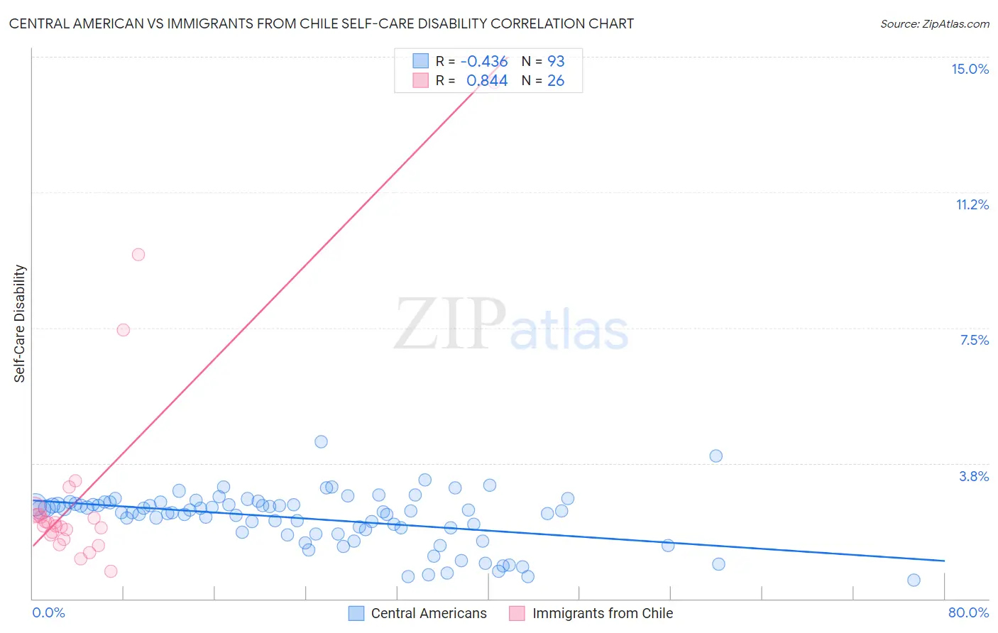 Central American vs Immigrants from Chile Self-Care Disability