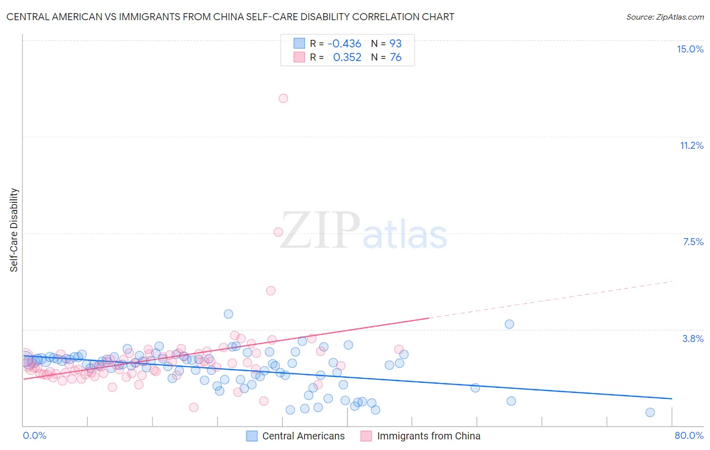 Central American vs Immigrants from China Self-Care Disability