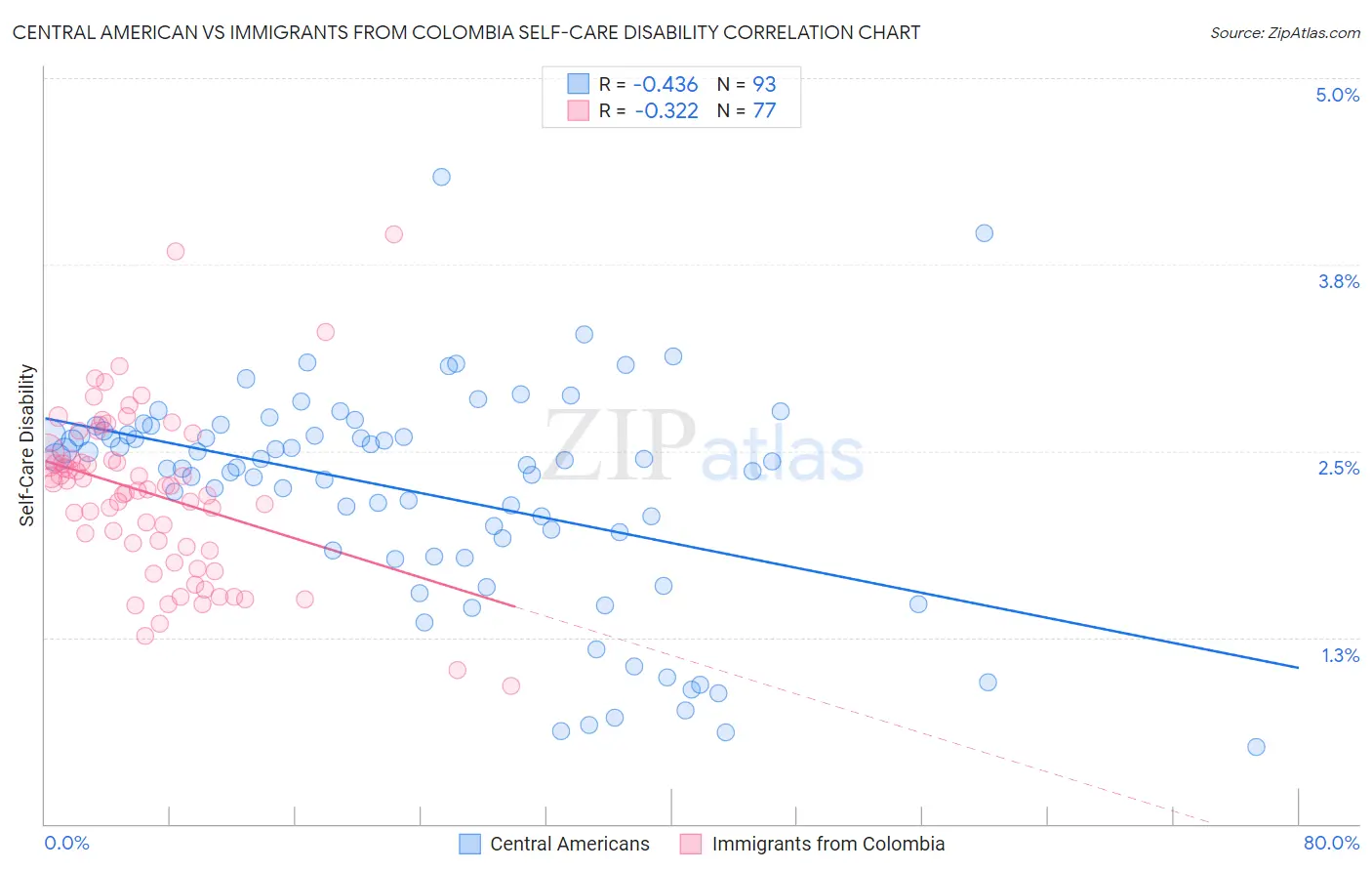 Central American vs Immigrants from Colombia Self-Care Disability