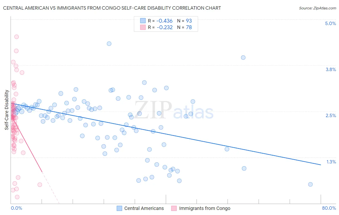Central American vs Immigrants from Congo Self-Care Disability