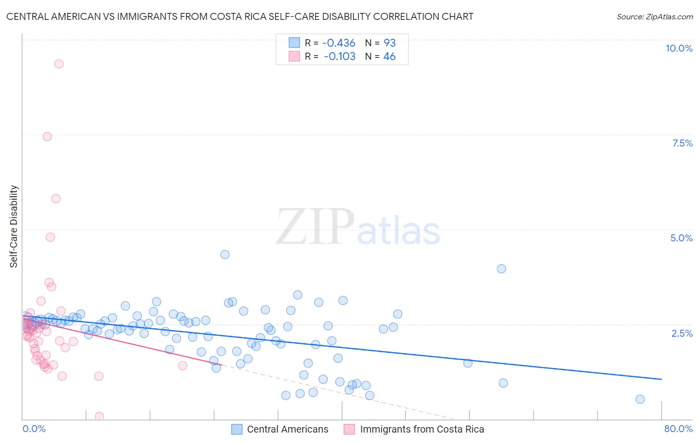 Central American vs Immigrants from Costa Rica Self-Care Disability