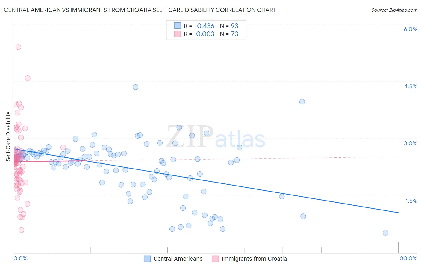 Central American vs Immigrants from Croatia Self-Care Disability