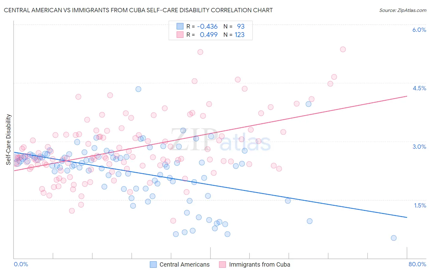 Central American vs Immigrants from Cuba Self-Care Disability