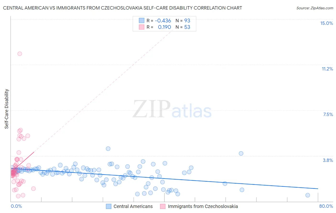 Central American vs Immigrants from Czechoslovakia Self-Care Disability