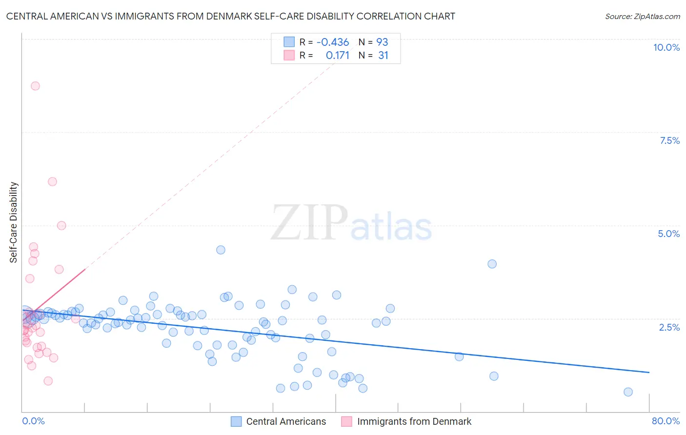 Central American vs Immigrants from Denmark Self-Care Disability