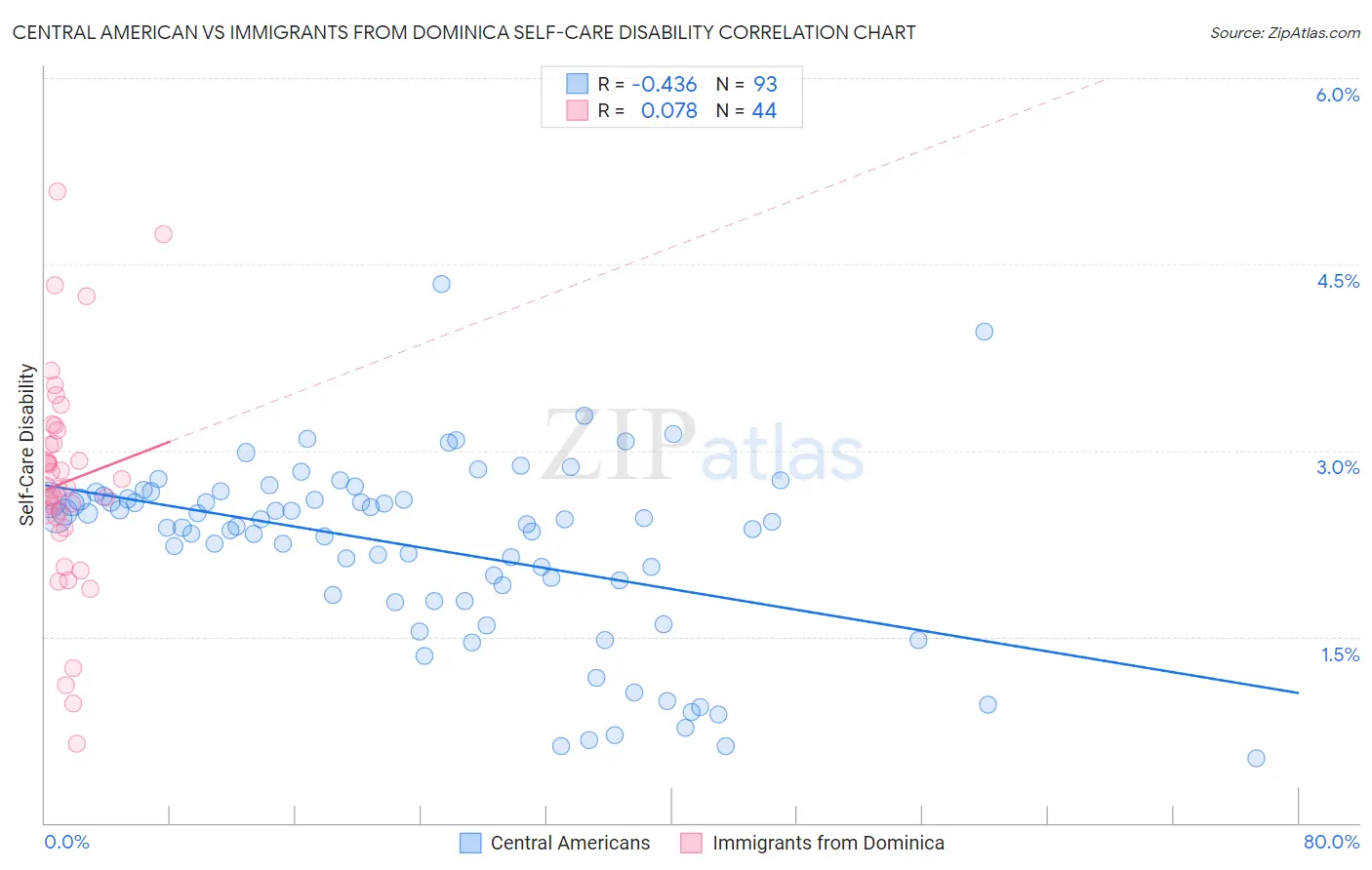 Central American vs Immigrants from Dominica Self-Care Disability