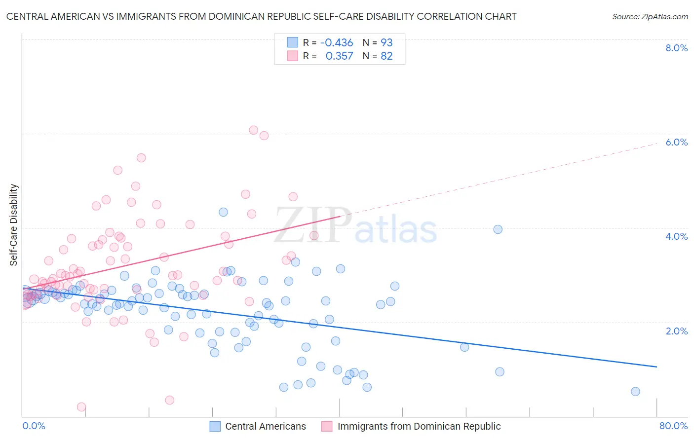 Central American vs Immigrants from Dominican Republic Self-Care Disability
