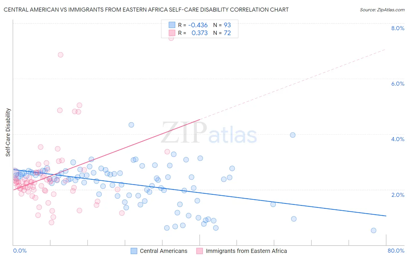 Central American vs Immigrants from Eastern Africa Self-Care Disability
