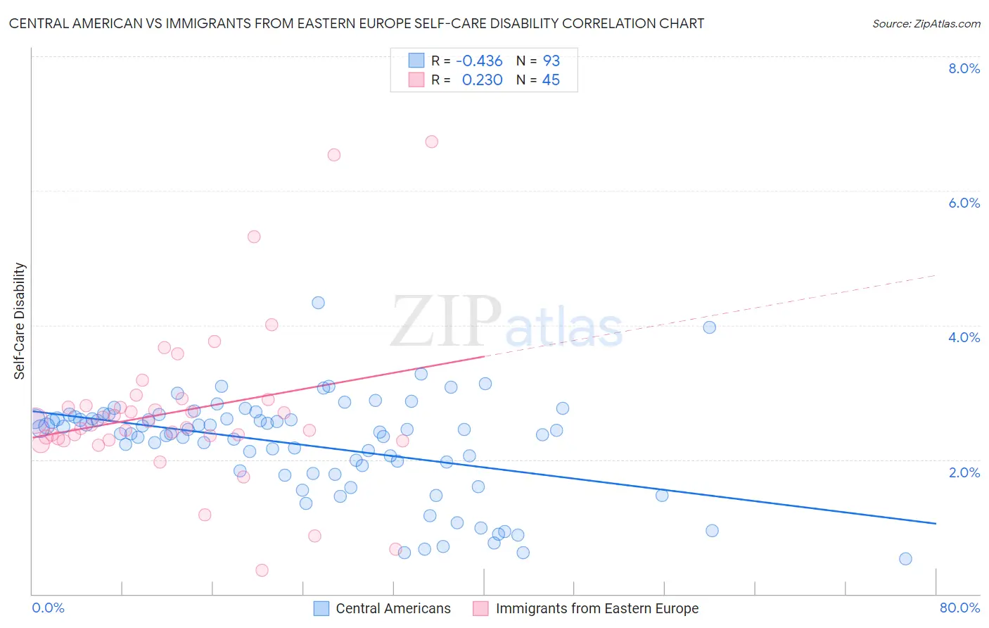 Central American vs Immigrants from Eastern Europe Self-Care Disability
