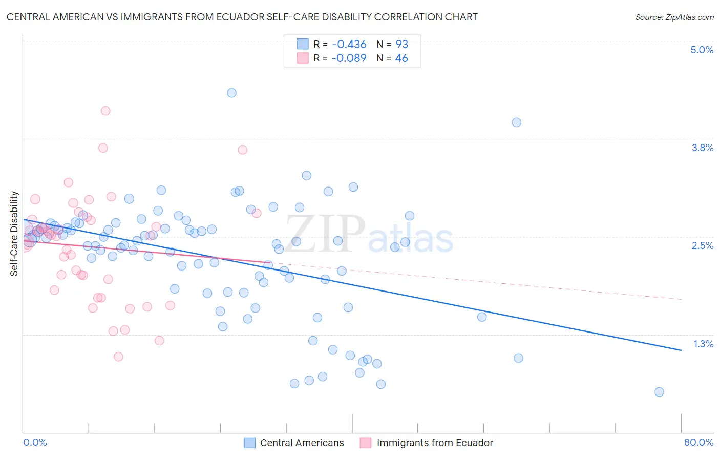 Central American vs Immigrants from Ecuador Self-Care Disability