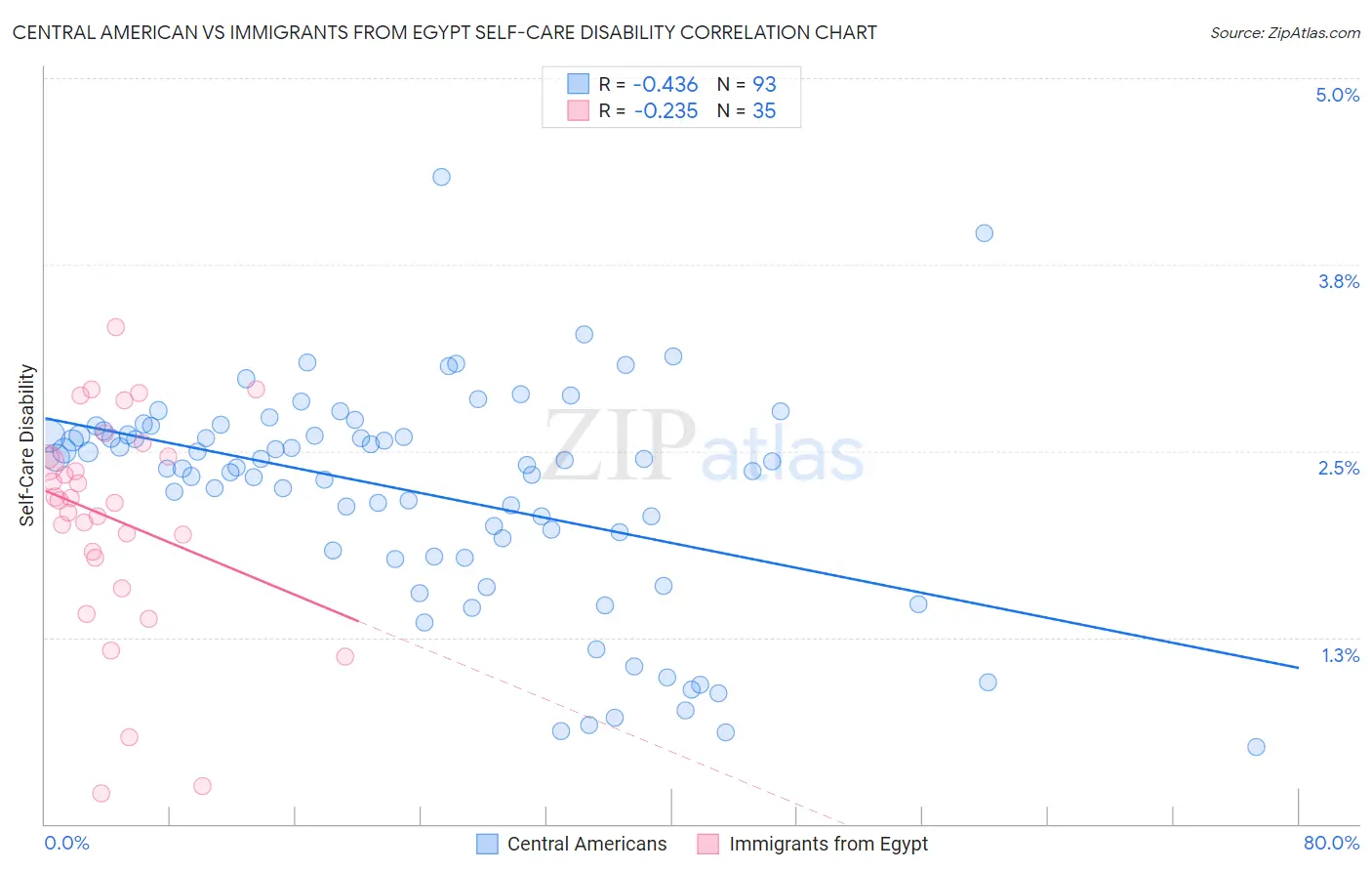 Central American vs Immigrants from Egypt Self-Care Disability