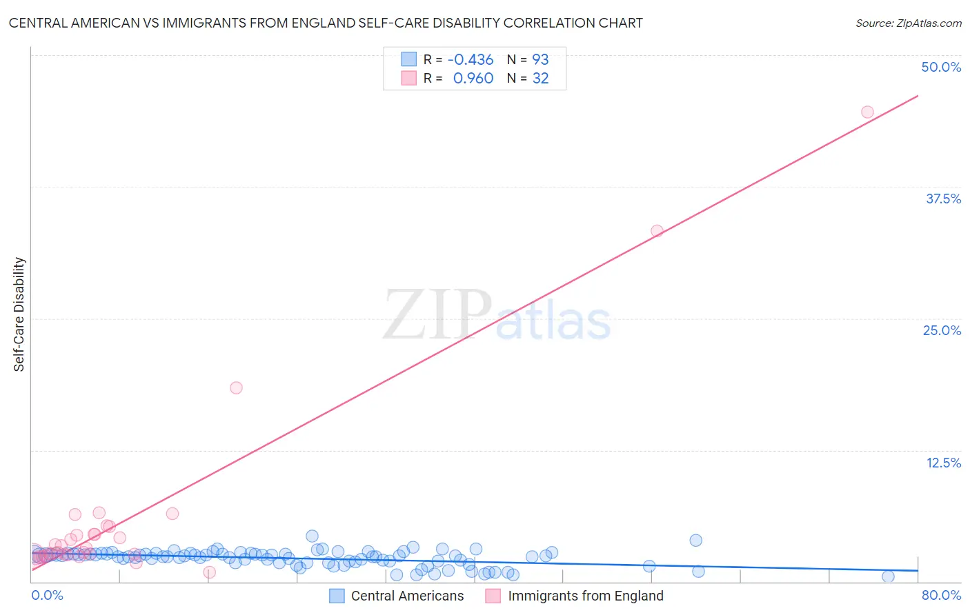 Central American vs Immigrants from England Self-Care Disability