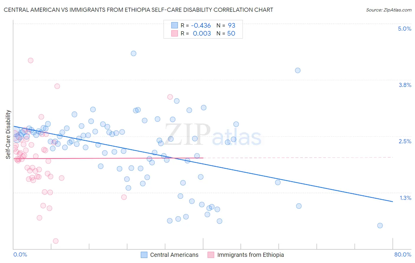 Central American vs Immigrants from Ethiopia Self-Care Disability