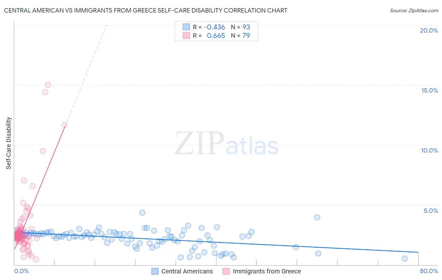 Central American vs Immigrants from Greece Self-Care Disability