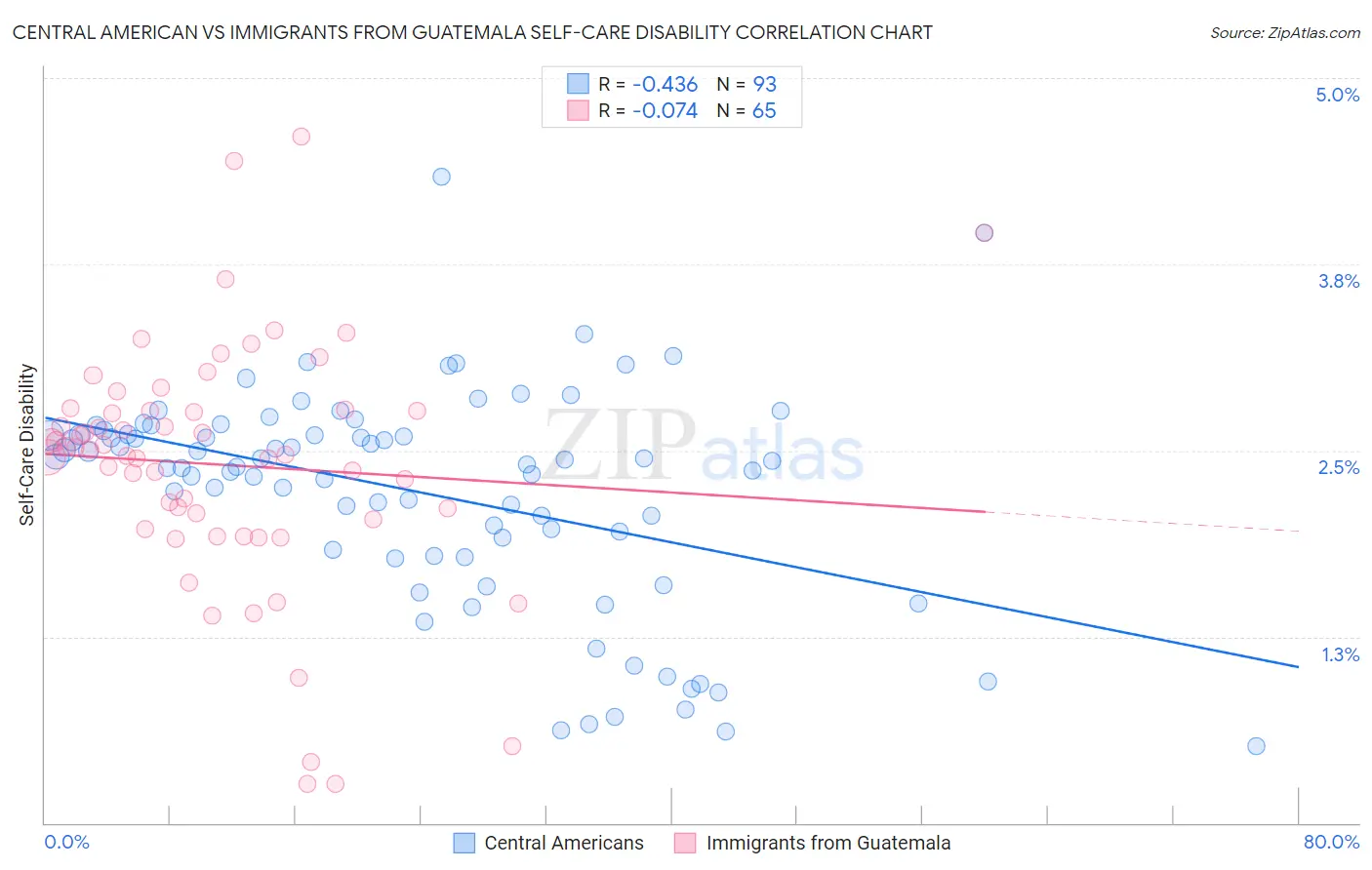 Central American vs Immigrants from Guatemala Self-Care Disability