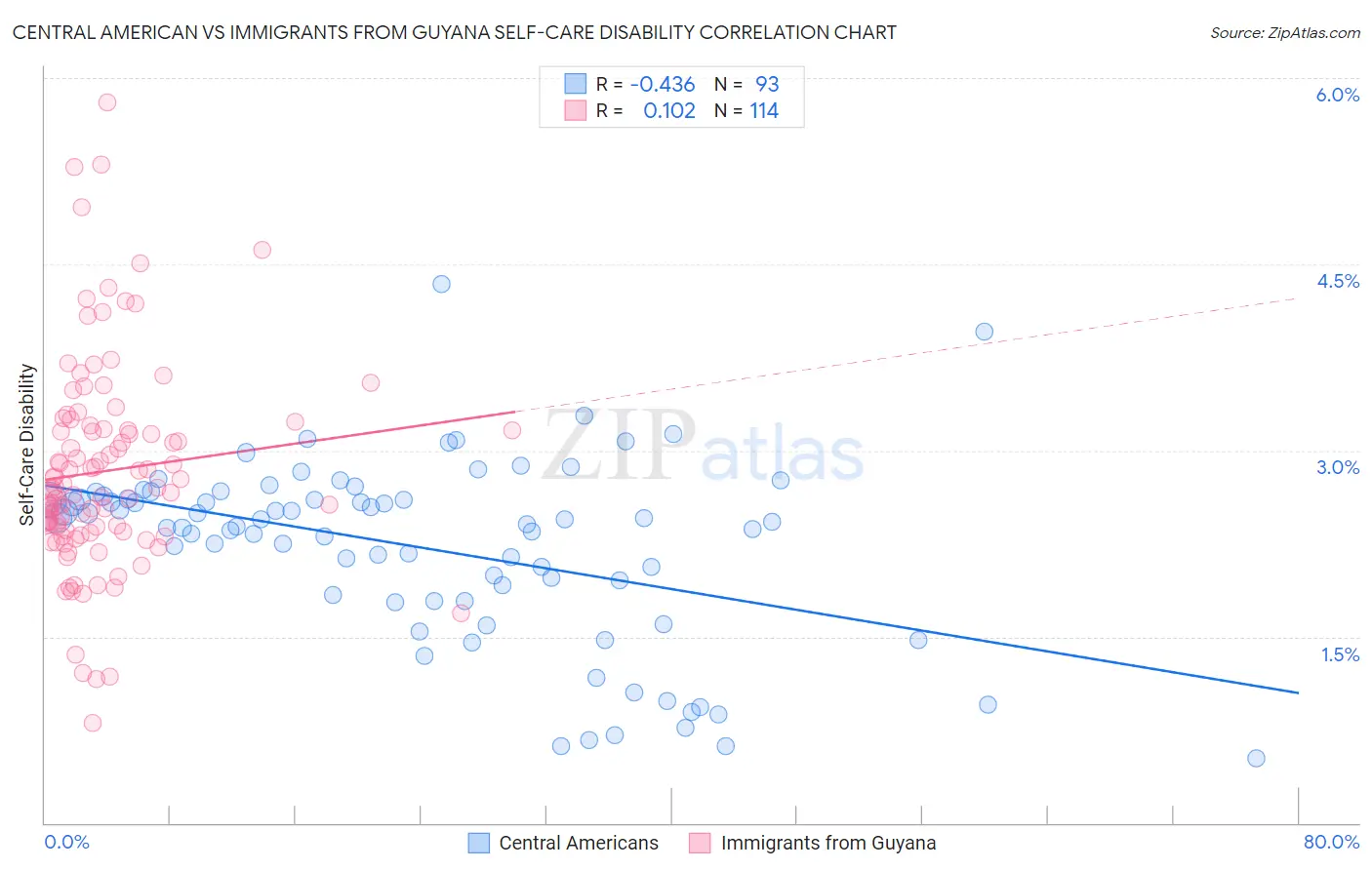Central American vs Immigrants from Guyana Self-Care Disability