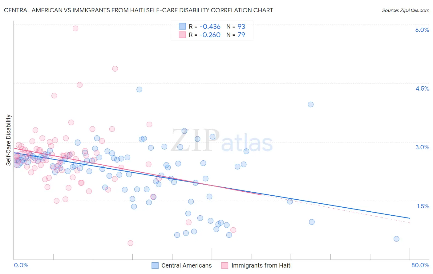 Central American vs Immigrants from Haiti Self-Care Disability