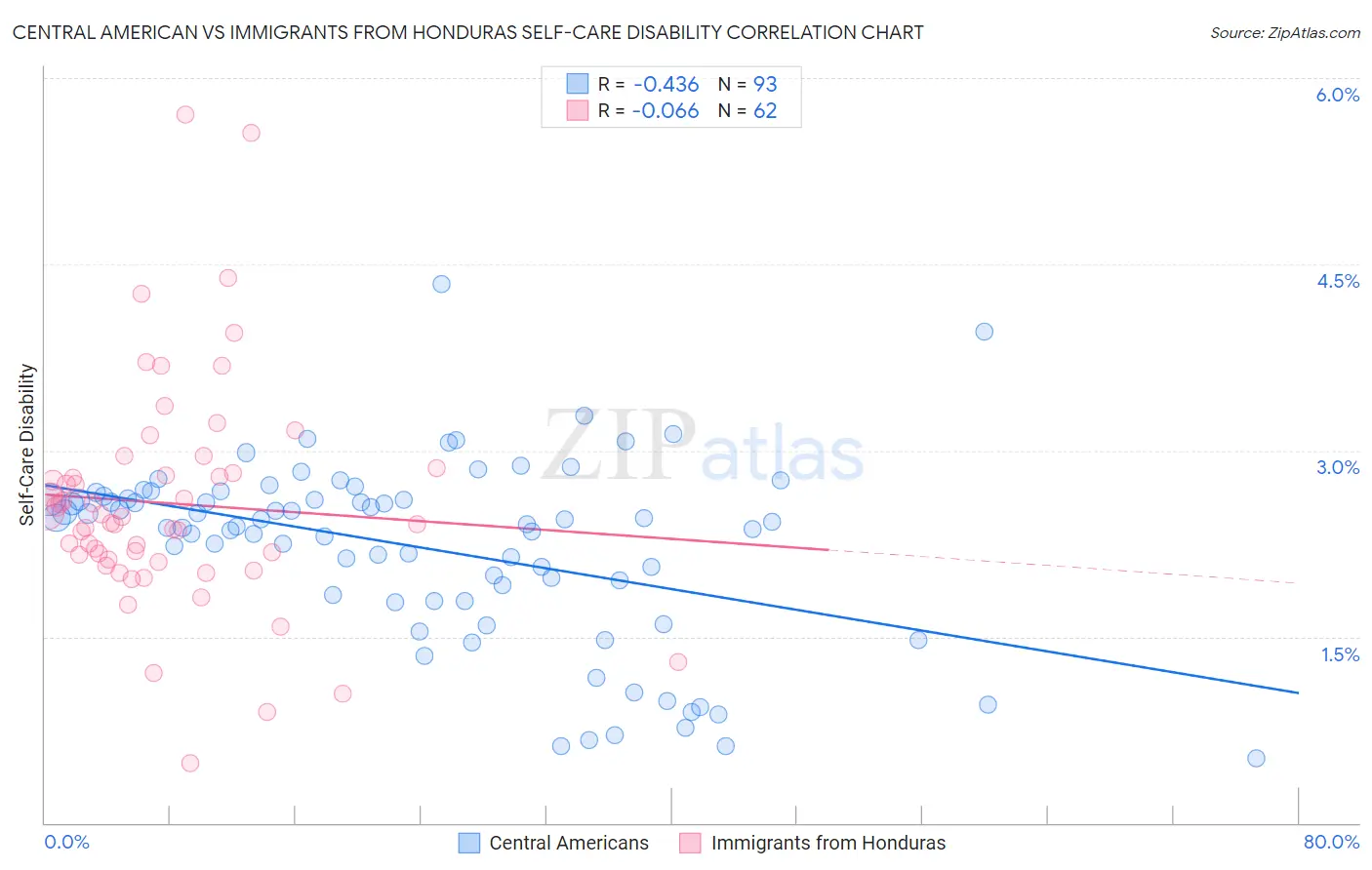 Central American vs Immigrants from Honduras Self-Care Disability