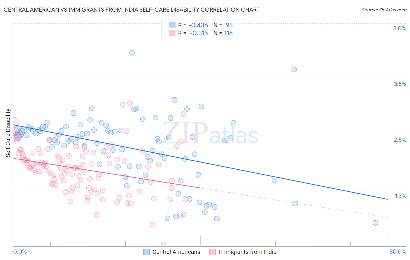 Central American vs Immigrants from India Self-Care Disability