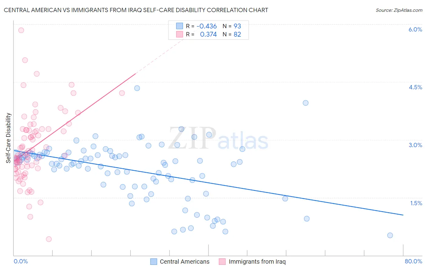 Central American vs Immigrants from Iraq Self-Care Disability