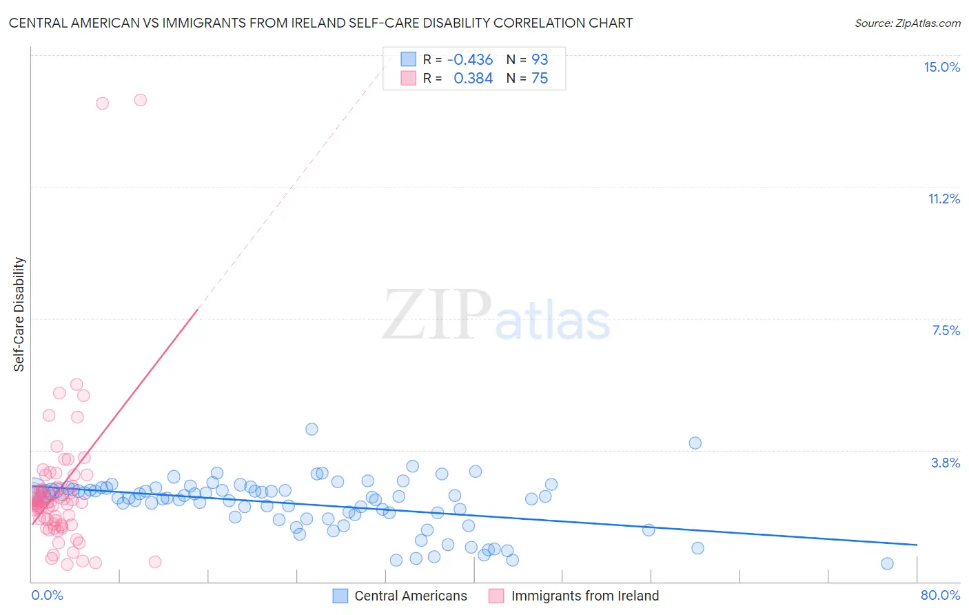 Central American vs Immigrants from Ireland Self-Care Disability