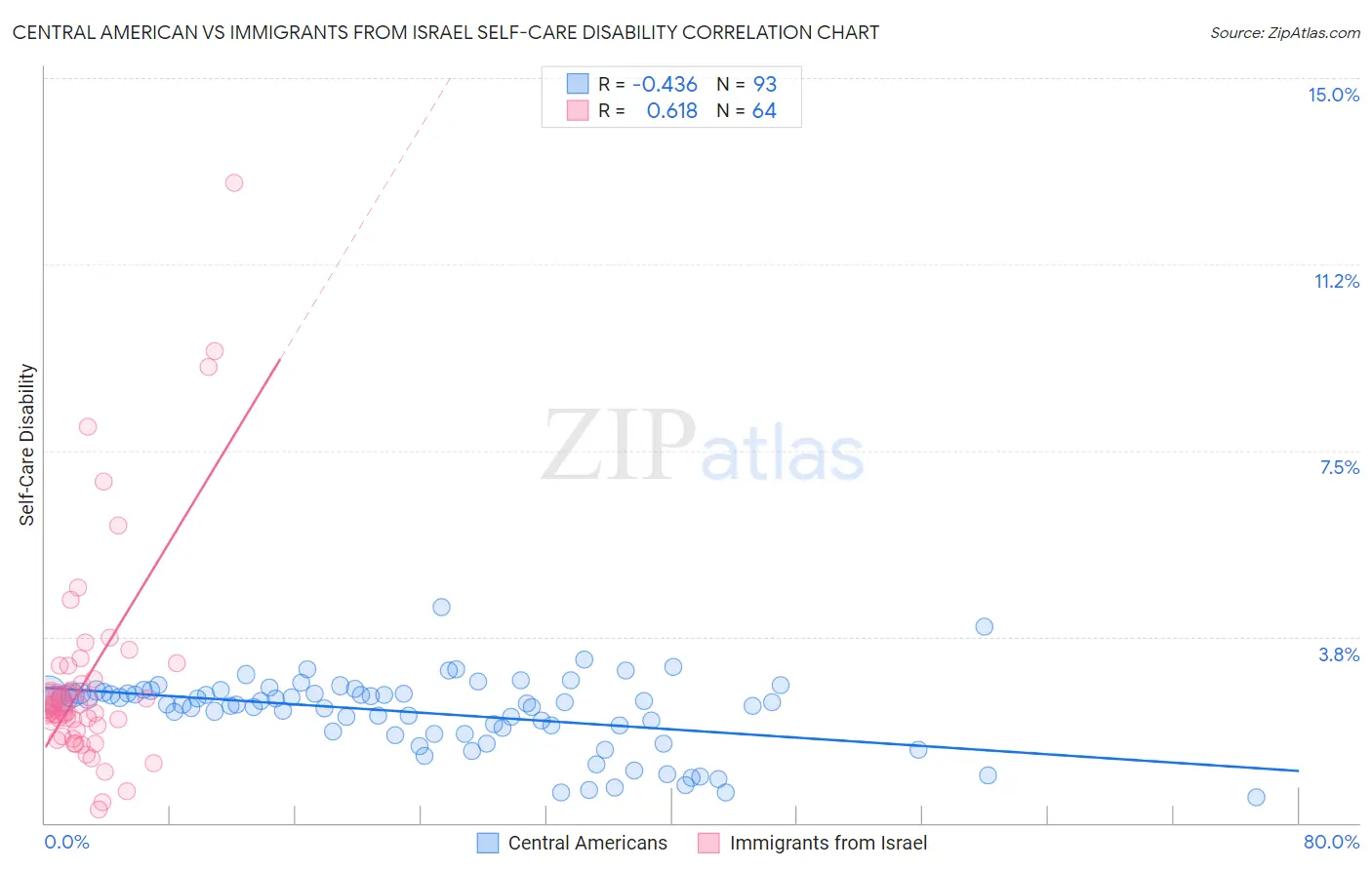 Central American vs Immigrants from Israel Self-Care Disability