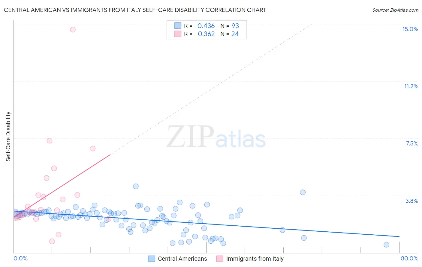 Central American vs Immigrants from Italy Self-Care Disability