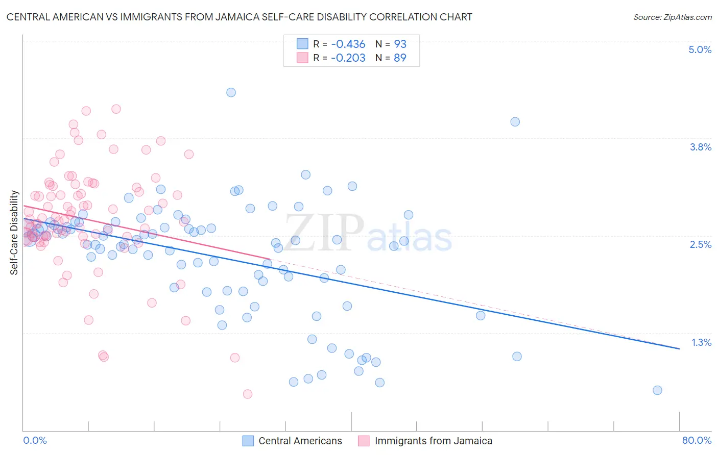 Central American vs Immigrants from Jamaica Self-Care Disability